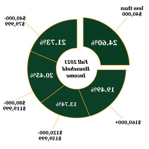 Fall 2021 Household Income: 24.60% at $40,000 or less, 21.73% between $40,000 - $79,999, 20.45% between $80,000 - $119,999, 13.74% between $120,000 - $159,999, and 19.49% at $160,000+
